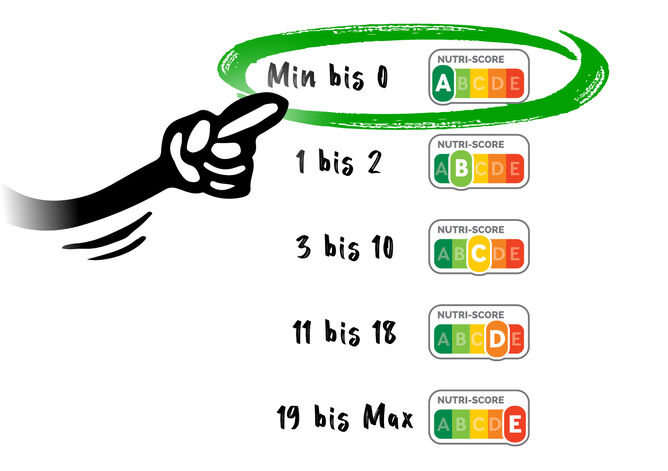 Nutri-Score Rechner: Ein illustrierter Arm zeigt auf der Nutri-Score Punktetabelle auf den Nutri-Score A. Das Ergebnis unseres GOLDSTEIG Protinellas.