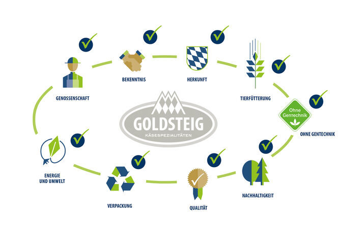 Ohne Gentechnik in Kreislauf Grafik von GOLDSTEIG