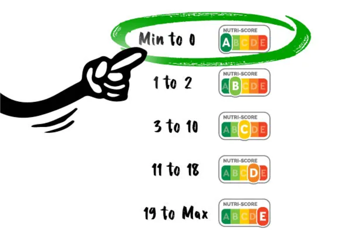Nutri Score Calculator