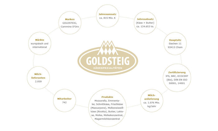Unternehmen, Zahlen, Fakten: Grafik mit allen wichtigen Zahlen zum Unternehmen GOLDSTEIG